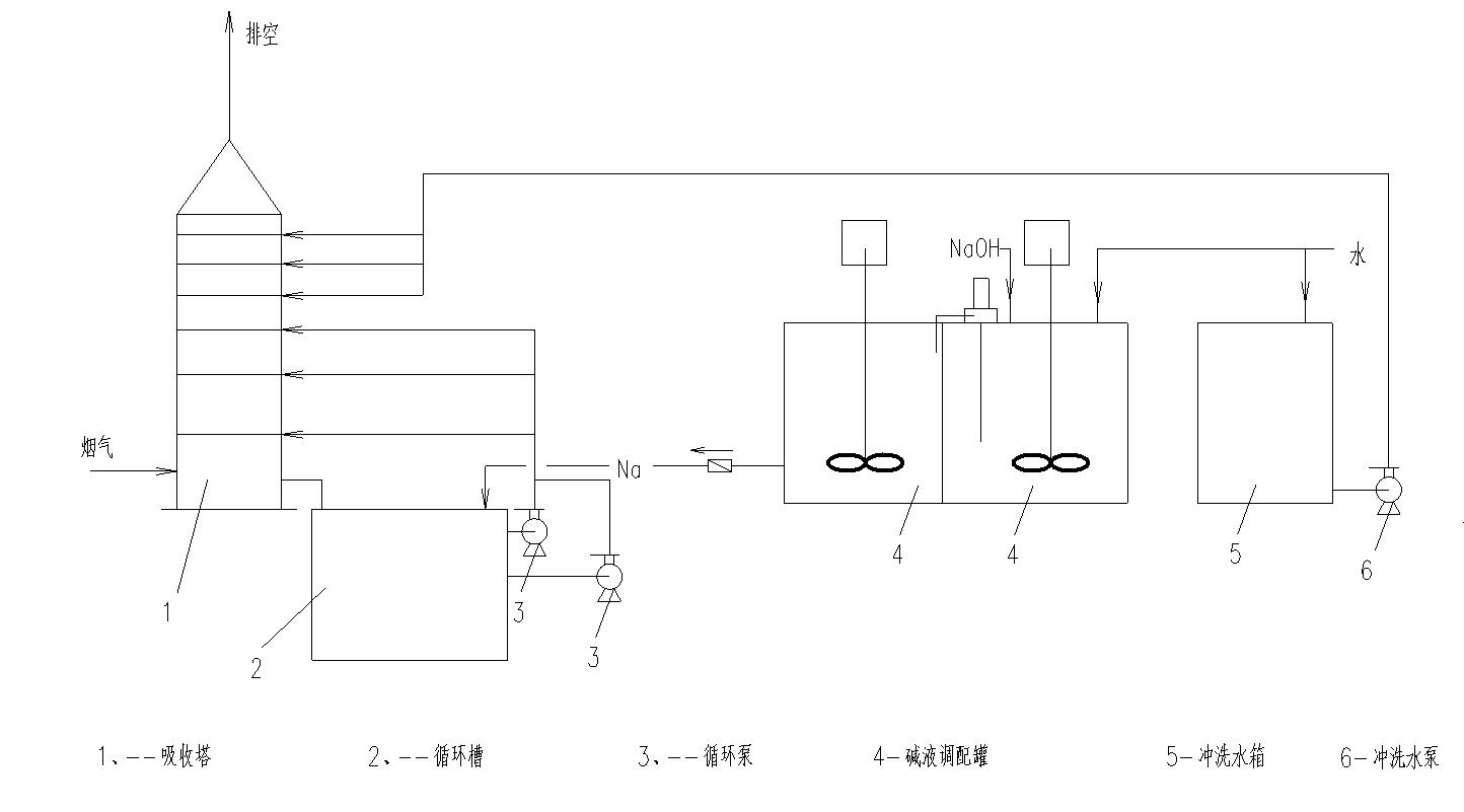 鈉堿法脫硫工藝（插在文字結尾）.jpg